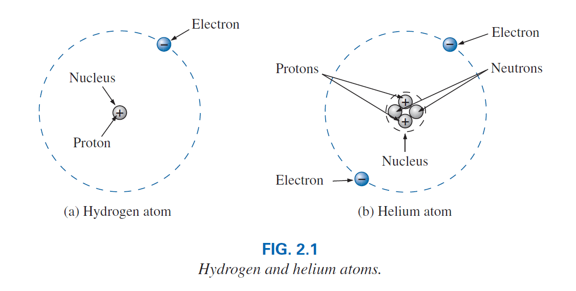 atomos de hidrógeno y de hélio