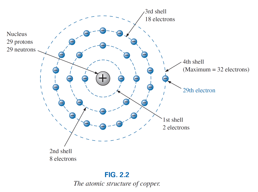 Estructura atómica del cobre
